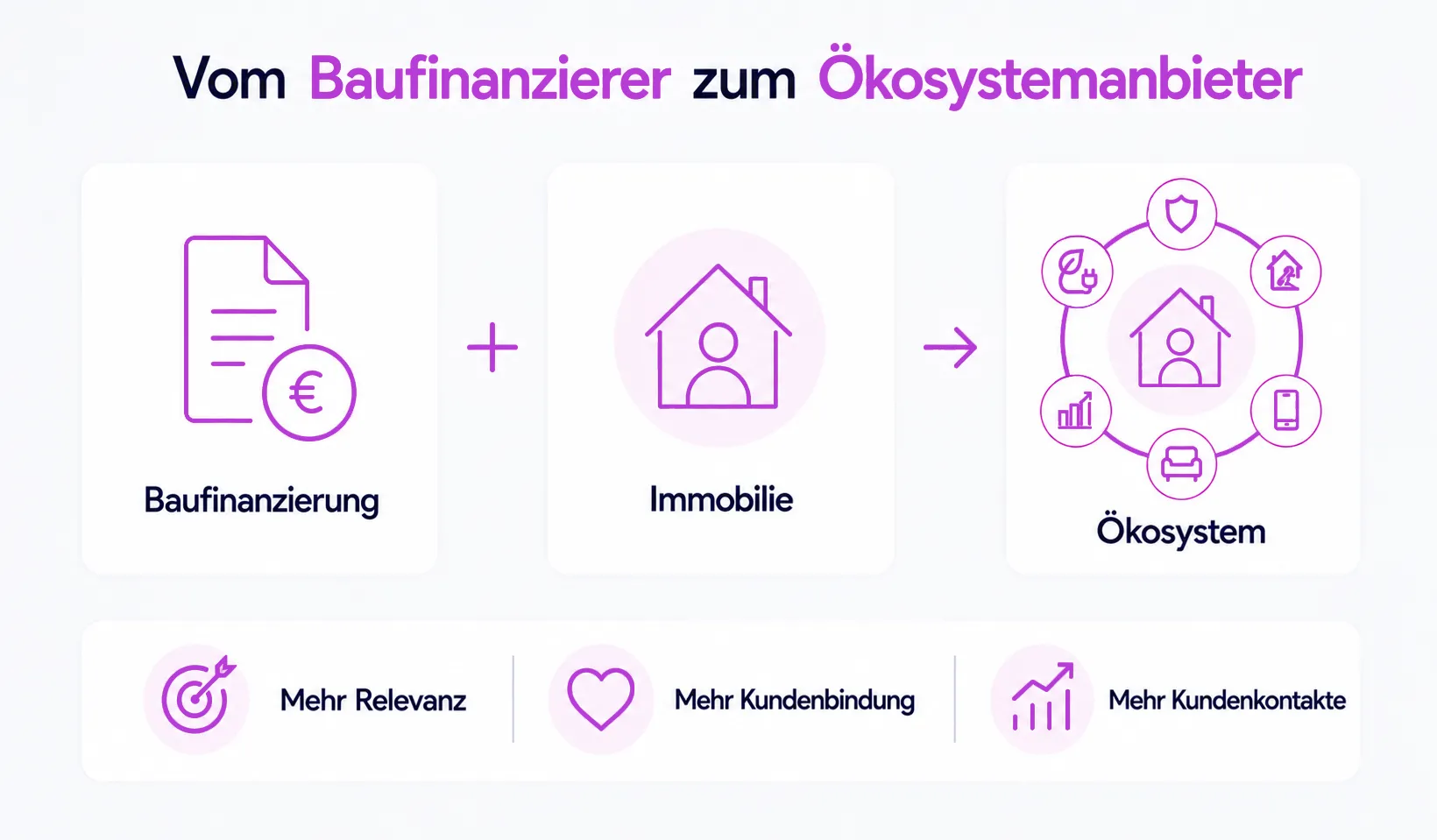Vom Baufinanzierer zum Ökosystemanbieter